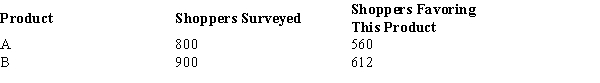 <strong>The results of a recent poll on the preference of shoppers regarding two products are shown below. The standard error of - is</strong> A) .025. B) .044. C) .0225. D) .68.