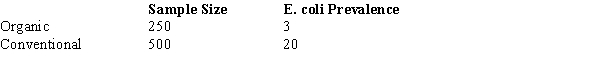 A comparative study of organic and conventionally grown produce was checked for the presence of E.coli.Results are summarized below.Is there a significant difference in the proportion of E.coli in organic vs.conventionally grown produce? Test at α = .10.