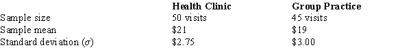 The business manager of a local health clinic is interested in estimating the difference between the fees for extended office visits in her center and the fees of a newly opened group practice.She gathered the following information regarding the two offices. Develop a 95% confidence interval estimate for the difference between the average fees of the two offices.