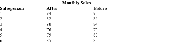 The following table shows the monthly sales (in units) of six salespersons before and after a bonus plan was introduced.Using α = .05, determine whether the bonus plan has increased sales significantly.Assume the population of differences is normally distributed.(For the following matched samples, let the difference d = After - Before.)