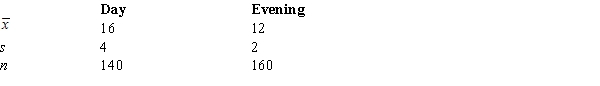 The following information is gathered from random samples of day and evening students regarding the number of semester hours they take. Develop a 95% confidence interval estimate for the difference between the mean semester hours taken by the two groups of students.