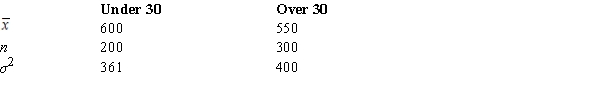 A credit company has gathered information regarding the average amount (in $) owed by people under 30 years of age and by people over 30 years by taking independent random samples from both age groups.You are given the following information. Construct a 95% confidence interval for the difference between the population average amounts owed by the two age groups.