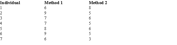 The following information was obtained from matched samples regarding the productivity (in units per hour) of four individuals using two different methods of production. Let d = Method 1 - Method 2.Is there a significant difference between the mean productivity of the two methods? Let α = .05.Assume the population of differences is normally distributed.