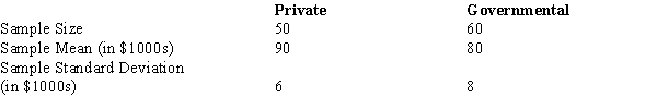 In order to estimate the difference between the average yearly salaries of top managers in private and governmental organizations, the following information was gathered. Develop an interval estimate for the difference between the average yearly salaries of top managers of the two sectors.Use 95% confidence and give your answers in dollars.
