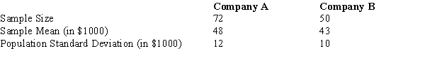 Independent random samples taken at two companies provided the following information regarding annual salaries of the employees.The population standard deviations are also given below. a. We want to determine whether or not there is a significant difference between the average salaries of the employees at the two companies.Compute the test statistic. b. Compute the p-value; and at α = .05, test the hypotheses.