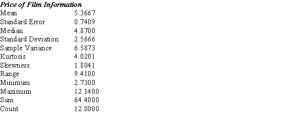 Information regarding the price of a roll of camera film (35 mm, 24 exposure) for a sample of 12 cities worldwide is shown below.Determine a 95% confidence interval for the population mean assuming that the population is normally distributed.