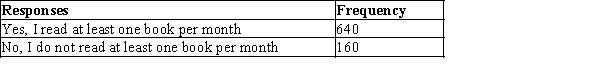 In order to estimate the proportion of individuals who read at least one book per month, a random sample of individuals at a book fair was selected and they were asked whether or not they read at least one book per month.Their responses are shown below. Develop a 95% confidence interval for the proportion of individuals in the population who read at least one book per month.