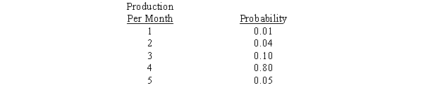 <strong>Oriental Reproductions, Inc.is a company that produces handmade carpets with oriental designs.The production records show that the monthly production has ranged from 1 to 5 carpets.The production levels and their respective probabilities are shown below. The expected monthly production level is</strong> A) 1.00. B) 4.00. C) 3.00. D) 3.84.