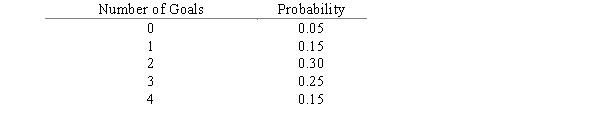 <strong>The probability distribution for the number of goals the Lions soccer team makes per game is given below. The expected number of goals per game is</strong> A) 2. B) 2.33. C) 2.5. D) 1.1.