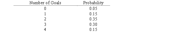 <strong>The probability distribution for the number of goals the Lions soccer team makes per game is given below. What is the probability that in a given game the Lions will score less than 2 goals?</strong> A) .20 B) .50 C) .15 D) .80