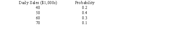 The probability distribution for the daily sales at Michael's Co.is given below. ​   ​ The expected daily sales are