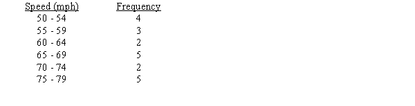 The following is the frequency distribution for the speed of a sample of automobiles traveling on an interstate highway.   The mean is
