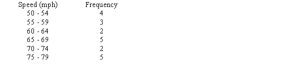 The following is the frequency distribution for the speed of a sample of automobiles traveling on an interstate highway. The standard deviation is