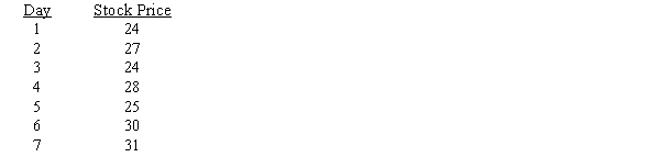The closing stock price of MNM Corporation for the last 7 trading days is shown below. The median is