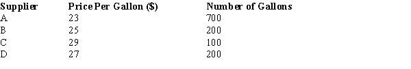 The Michael Painting Company has purchased paint from several suppliers.The purchase price per gallon and the number of gallons purchased are shown below. Compute the weighted average price per gallon.