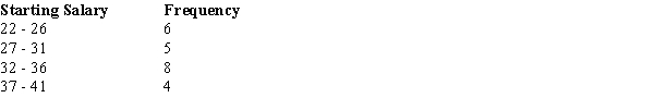 The following frequency distribution shows the starting salaries (in $1,000s) of a sample of business students: For the above data, compute the mean starting salary: (Give your answer in dollars.)