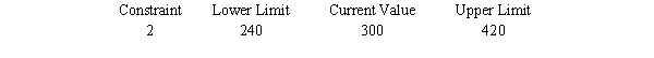 <strong>A section of output from The Management Scientist is shown here. What will happen if the right-hand-side for constraint 2 increases by 200?</strong> A)Nothing.The values of the decision variables, the dual prices, and the objective function will all remain the same. B)The value of the objective function will change, but the values of the decision variables and the dual prices will remain the same. C)The same decision variables will be positive, but their values, the objective function value, and the dual prices will change. D)The problem will need to be resolved to find the new optimal solution and dual price.