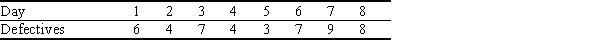 The results of inspection of samples of a product taken over the past 8 days are given below. Sample size for each day has been 120. Determine the 97% upper and lower control limits for the p-chart.