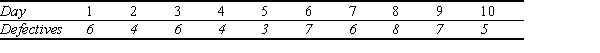 The results of inspection of samples of a product taken over the past 10 days are given below. Sample size for each day has been 140. Determine the 97% upper and lower control limits for the p-chart.