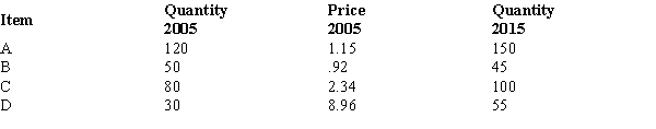 <strong>You are given the following information on items A, B, C, and D. The weighted aggregate quantity index when 2005 is used as the base and prices are used as weights is</strong> A) 67.956 B) 80.123 C) 300.700 D) 146.984