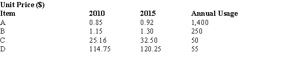 <strong>You are given the following information about items A, B, C, and D. The weighted aggregate price index in 2015 is</strong> A) 1.084 B) 92.292 C) 108.898 D) 109.203