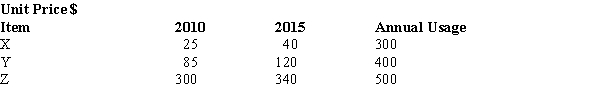 <strong>You are given the following information about items X, Y, and Z. The weighted aggregate price index for 2015 is</strong> A) 120.10 B) 11.201 C) 12.10 D) 120