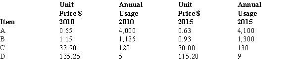 <strong>You are given the following information about items A, B, C, and D. The Paasche index in 2015 (rounded) is</strong> A) 94.958 B) 97.245 C) 102.833 D) 105.309
