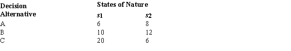 <strong>Below you are given a profit payoff table involving three decision alternatives and two states of nature. The probability of occurrence of s<sub>1</sub> = .2. The recommended decision alternative based on the expected value is</strong> A) A. B) B. C) C. D) Both A and C are recommended.