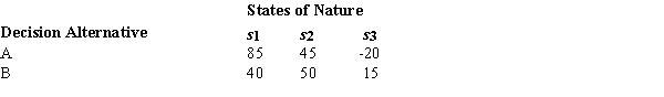 <strong>Below you are given a profit payoff table involving two decision alternatives and three states of nature. The probability that s<sub>1</sub> will occur is .2; the probability that s<sub>2</sub> will occur is .6. The expected value of the best alternative equals</strong> A) 29. B) 105. C) 12.0. D) 41.0.