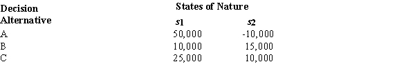 <strong>Below you are given a revenue payoff table involving three decision alternatives and two states of nature. The probability of the occurrence of state of nature s<sub>1</sub> is .4. The recommended decision based on the expected value criterion is</strong> A) A. B) B. C) C. D) Both B and C are recommended.