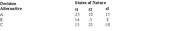 <strong>Below you are given a profit payoff table involving three decision alternatives and three states of nature. The probability of occurrence of s<sub>1</sub> is .1 and the probability of occurrence of s<sub>2</sub> is .3. The expected value of the best alternative is</strong> A) 4.5. B) 69.5. C) 7.5. D) 9.0.
