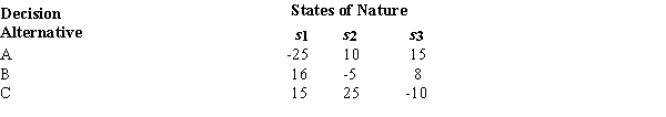<strong>Below you are given a profit payoff table involving three decision alternatives and three states of nature. The probability of occurrence of s<sub>1</sub> is .1 and the probability of occurrence of s<sub>2</sub> is .3. The expected value of perfect information is</strong> A) 18.1. B) 11.7. C) 51. D) 37.