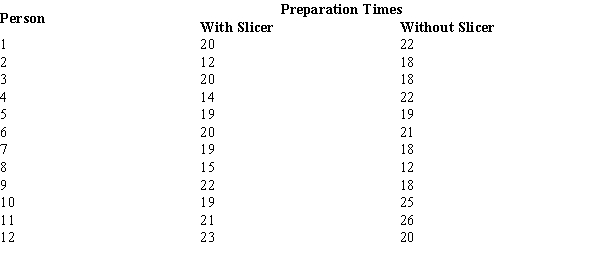 <strong>A company advertises that food preparation time can be significantly reduced with the Handy Dandy Slicer. A sample of 12 individuals prepared the ingredients for a meal with and without the slicer. You are given the preparation times (in minutes) below. The p-value for this test is</strong> A) .3133. B) .2005. C) .3734. D) .8167.