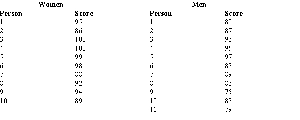 <strong>It has been hypothesized that there is no difference in the mathematical ability of men and women. To test this hypothesis, decision was taken to use the Mann-Whitney-Wilcoxon test. A sample of men and women were given math tests. The scores on the tests are given below. The mean (μW) is</strong> A) 220. B) 110. C) 66. D) 55.