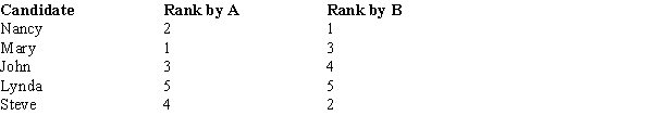 Two employers (A and B) ranked five candidates for a new position based on their eligibility. Their rankings of the candidates are shown below. Compute the Spearman rank-correlation coefficient.