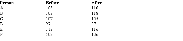 The following data show the test scores of six individuals on a standardized test before and after attending a preparation seminar for the test. Use the Wilcoxon signed-rank test in order to determine whether or nor the seminar has been effective. Hint: This is a one tailed test. Let α = .05.