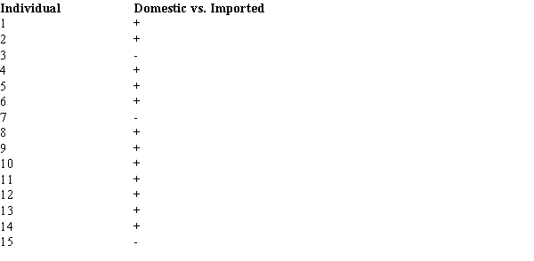 Fifteen people were asked to indicate their preference for domestic versus imported cars. The following data showed their preferences. With α = .05, test for a significant difference in the preferences for cars. A + indicates a preference for imported cars.