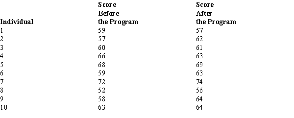 Test scores of ten individuals before and after a training program are shown below. At α = .05, what can be concluded about the effectiveness of the training program?