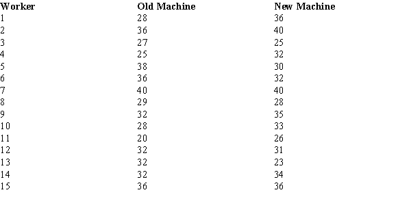 A clothing manufacturer purchased some newly designed sewing machines in the hopes that production would be increased. The production records (in units/week) of a random sample of workers are shown below. Use the Wilcoxon signed-rank test to determine whether the new machines have significantly increased production. Use a .10 level of significance.