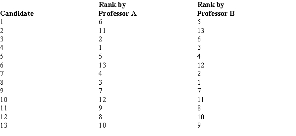 Two faculty members ranked 13 candidates for scholarships based on overall academic performance. Calculate the Spearman rank-correlation coefficient and test for the significance of the population rank-correlation coefficient. Use a .02 level of significance.