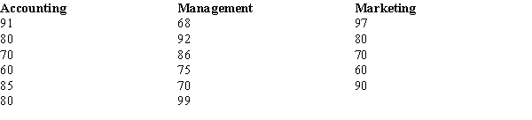 A comprehensive statistics examination is given to 16 students in order to determine whether or not there is a significant difference in the performance of students majoring in the various disciplines of Business Administration. The following data show the scores of the 17 students (6 majoring in accounting, 6 majoring in management, and 5 majoring in marketing). At α = .05, test to see if there is a significant difference in the performance of the students in the three majors.
