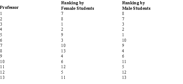 A survey of male and female students at a university showed the following ranking of 13 professors in the management department based on teaching expertise. Do the rankings given by the female students agree with the rankings given by the male students at the university level? Use α = .05.