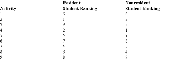 Two groups of students were asked to rank the nine activities sponsored by the Student Government Association on campus based on effectiveness. The following table shows their rankings. Determine the Spearman rank-correlation coefficient.