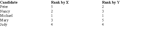 Two faculty members (X and Y) ranked five candidates for scholarships based on performance in sports and after-school activities. The rankings are shown below. Compute the Spearman rank-correlation coefficient.