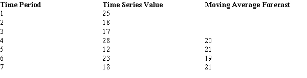 <strong>For the following time series, you are given the moving average forecast. The mean squared error equals</strong> A) 42.5. B) 20.25. C) 170. D) 0.