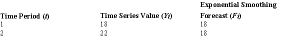 <strong>Below you are given the first two values of a time series. You are also given the first two values of the exponential smoothing forecast. If the smoothing constant equals .2, then the exponential smoothing forecast for time period 3 is</strong> A) 18. B) 18.8. C) 21.2. D) 40.