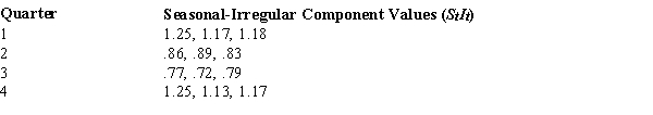 <strong>You are given the following information on the seasonal-irregular component values for a quarterly time series: The seasonal index for Quarter 1 is</strong> A) .997. B) 1.2. C) 4. D) 3.