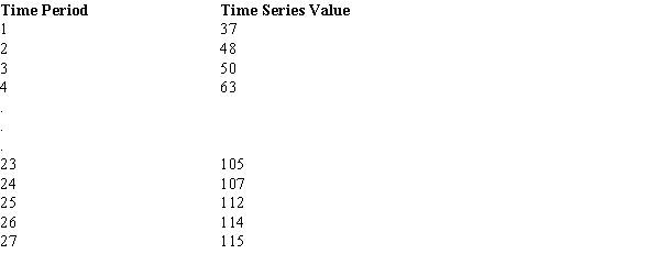 <strong>Below you are given some values of a time series consisting of 27 time periods. The estimated quadratic regression equation for these data is T<sub>t</sub> = 14.25 + .45t + .21t<sup>2</sup> The forecasted value for time period 28 is</strong> A) 32.73. B) 100.7. C) 109.5. D) 191.49.