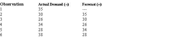 The actual demand and the forecast for a product are shown below. Calculate MAE and MSE. Show all of your computations.