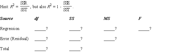 In a regression analysis involving 21 observations and 4 independent variables, the following information was obtained. R<sup>2</sup> = .80 s = 5.0 Based on the above information, fill in all the blanks in the following ANOVA table.